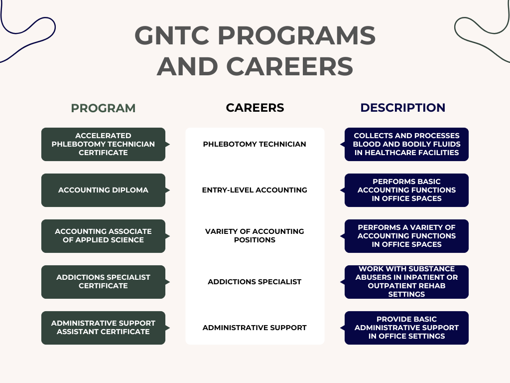 GNTC Programs and Careers