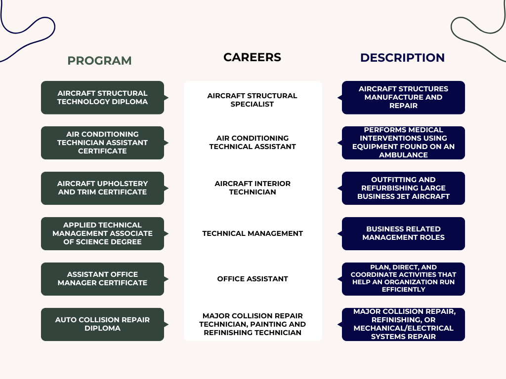 GNTC Programs and Careers