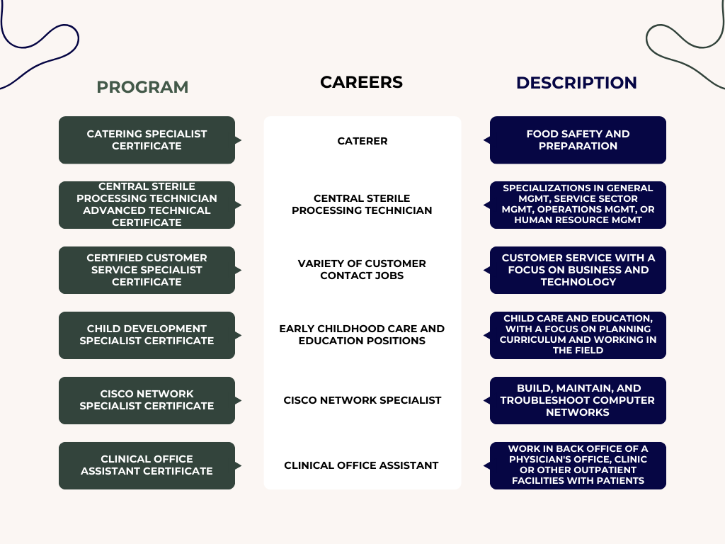 GNTC Programs and Careers