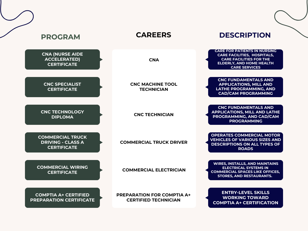 GNTC Programs and Careers