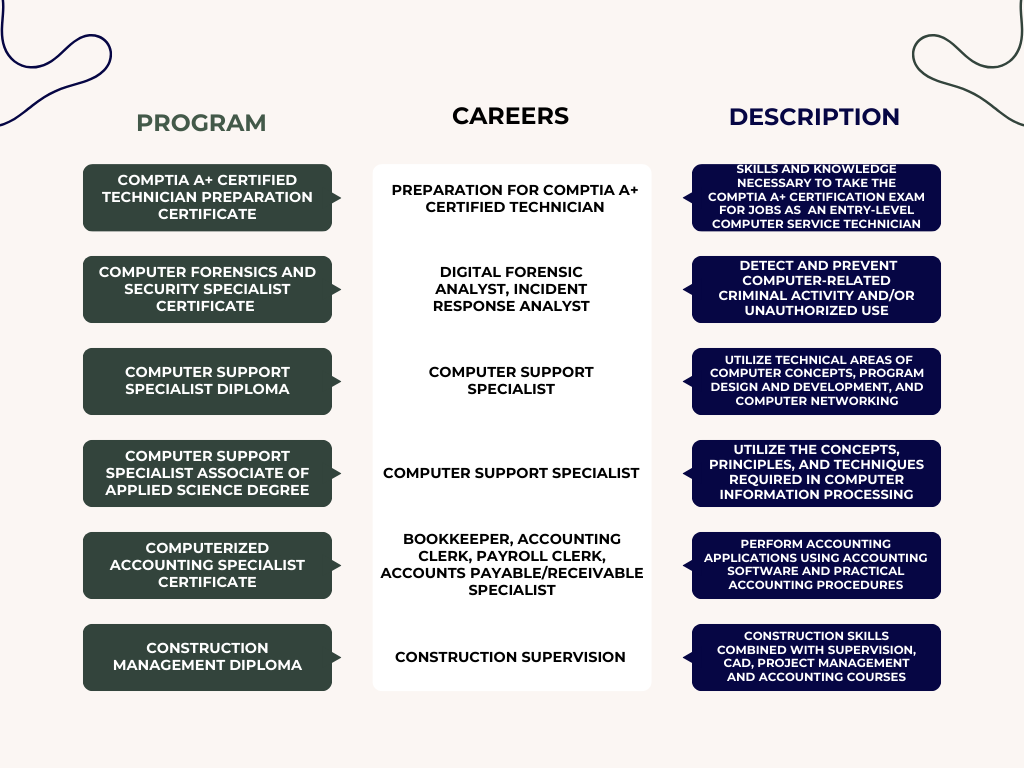 GNTC Programs and Careers