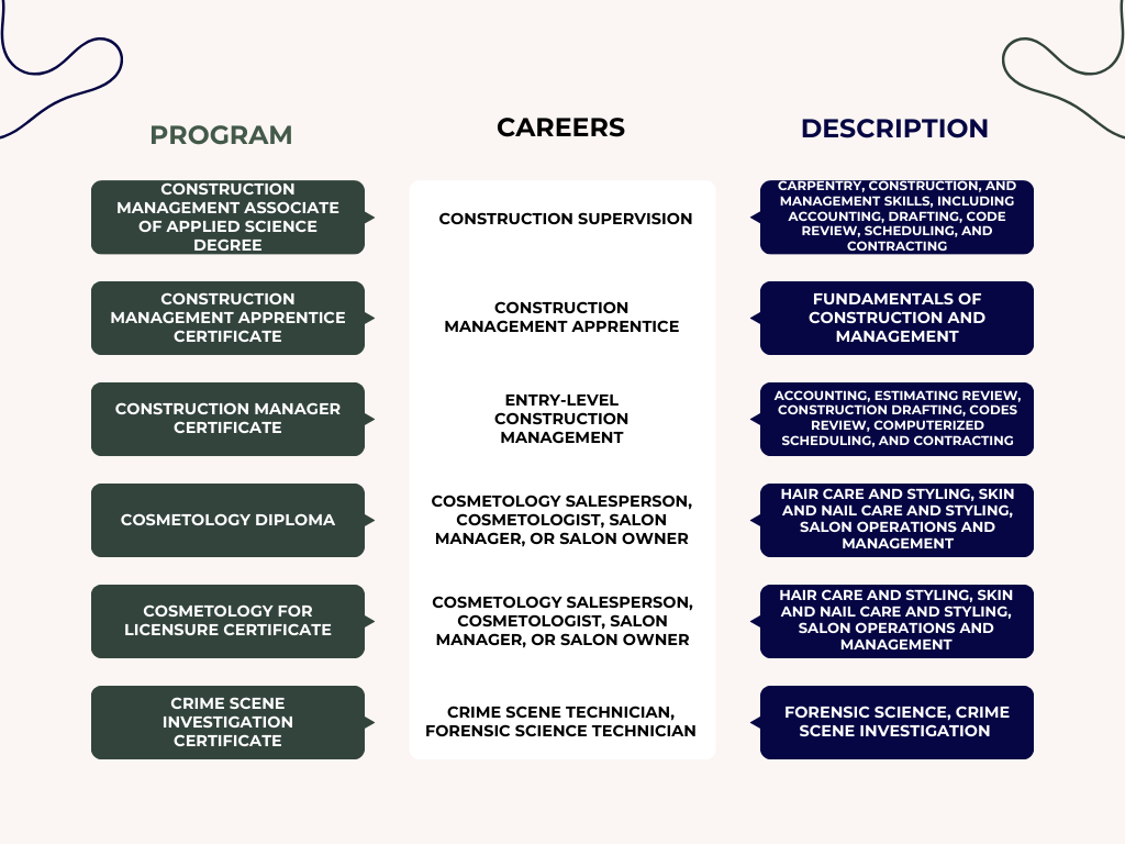 GNTC Programs and Careers