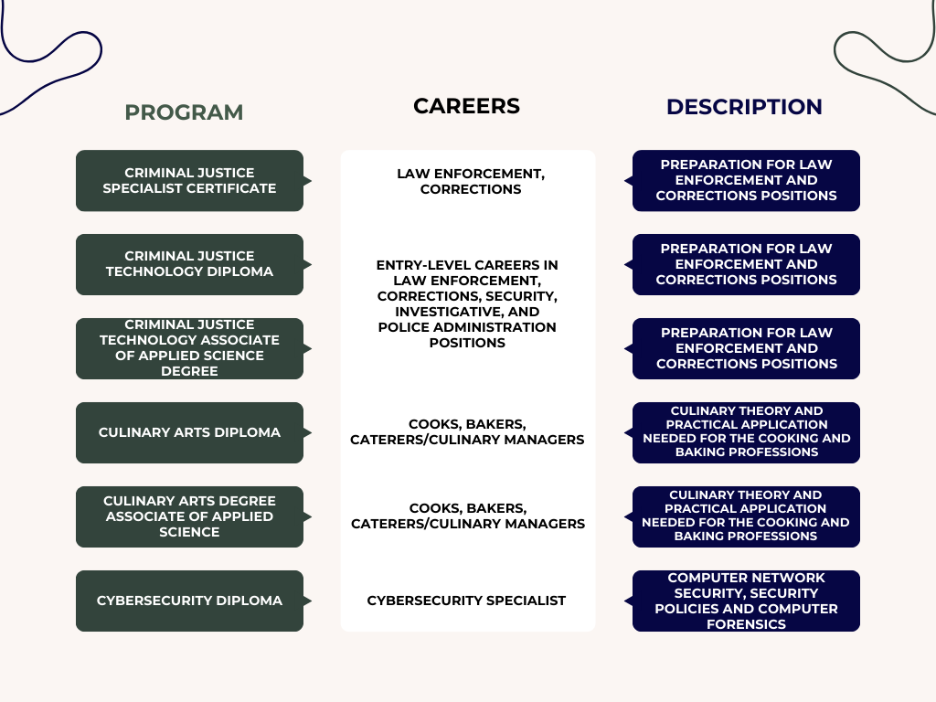 GNTC Programs and Careers