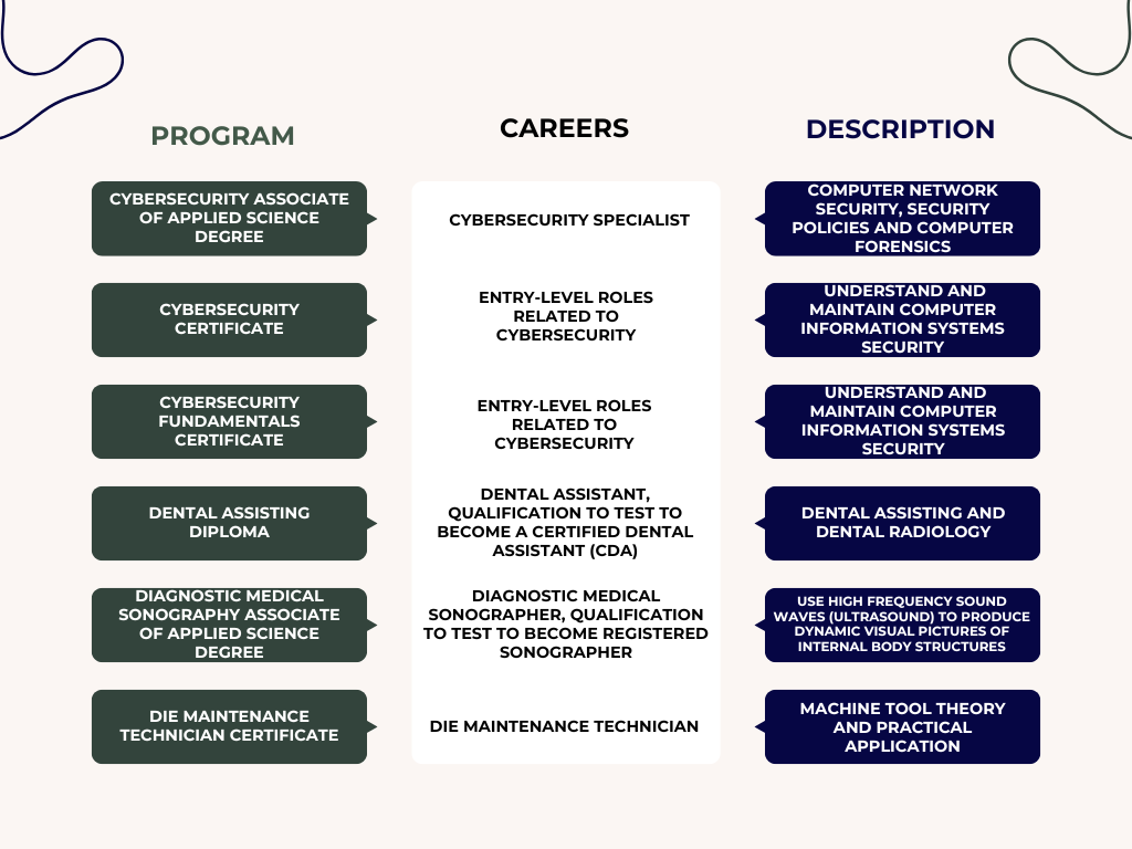 GNTC Programs and Careers