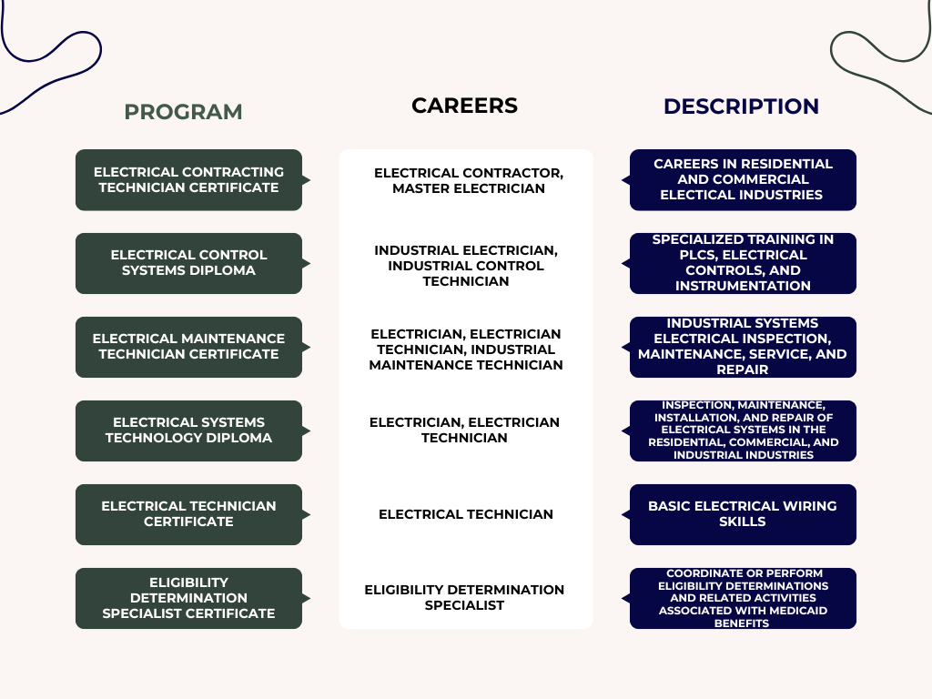 GNTC Programs and Careers