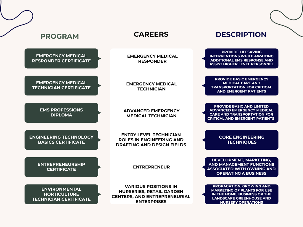 GNTC Programs and Careers
