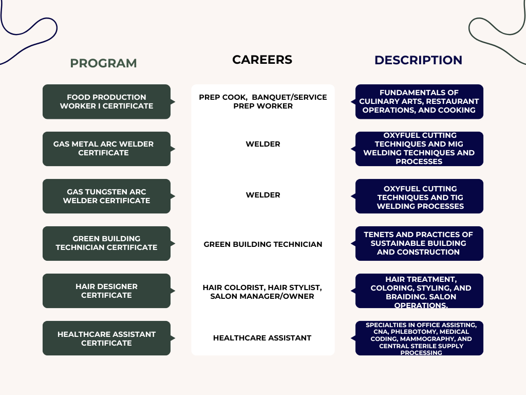 GNTC Programs and Careers