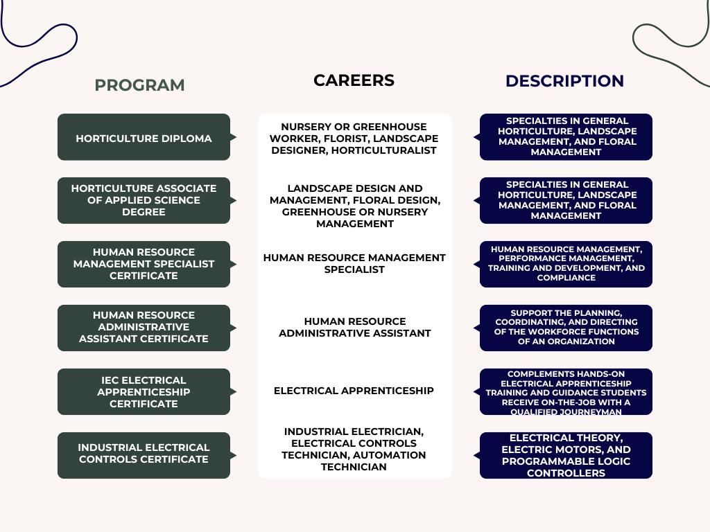 GNTC Programs and Careers
