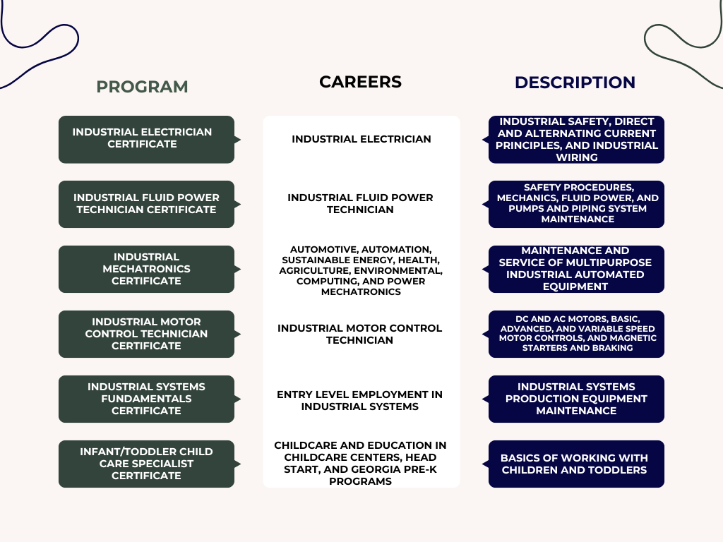 GNTC Programs and Careers