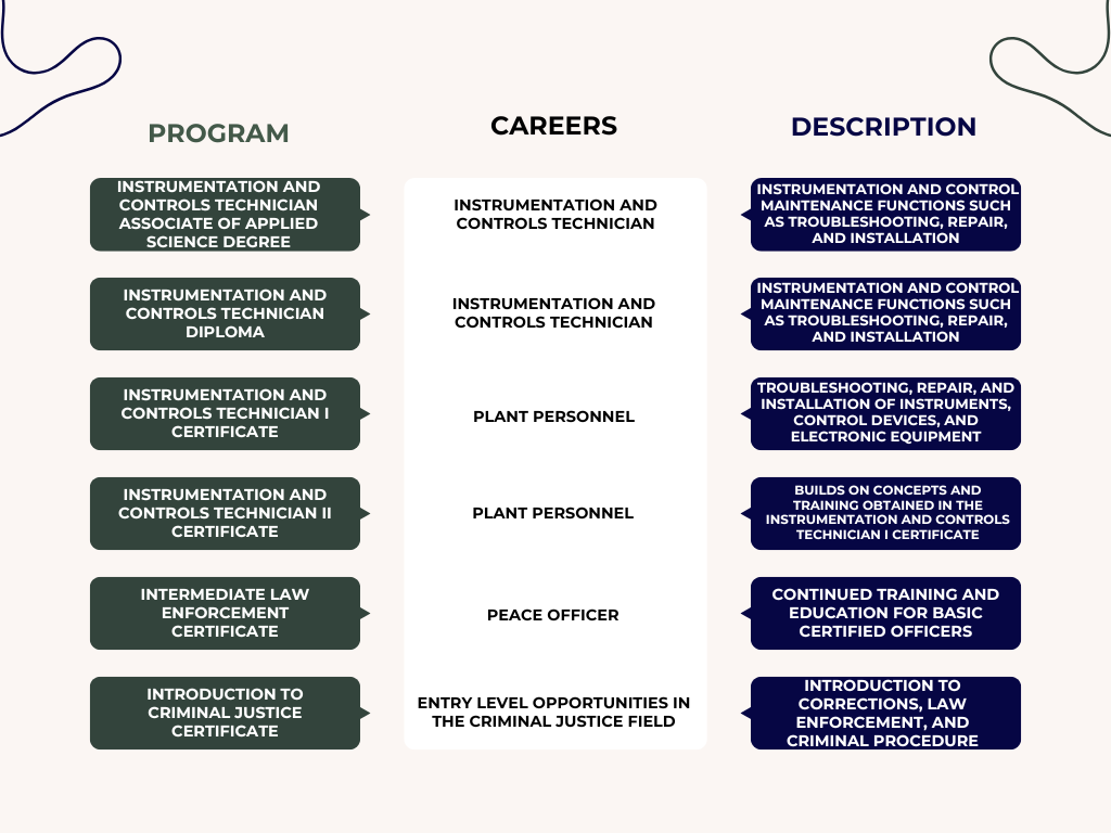 GNTC Programs and Careers