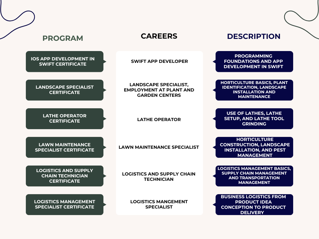GNTC Programs and Careers
