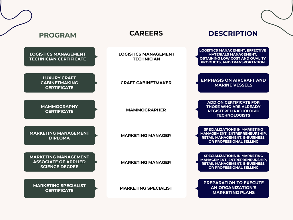 GNTC Programs and Careers