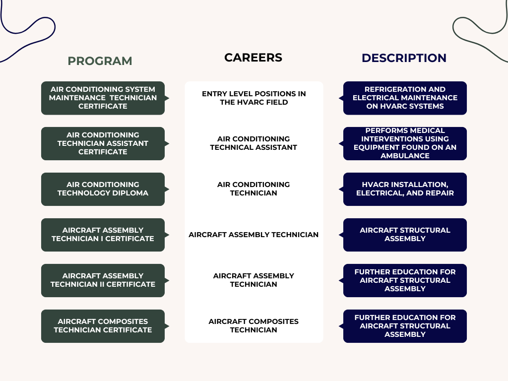 GNTC Programs and Careers
