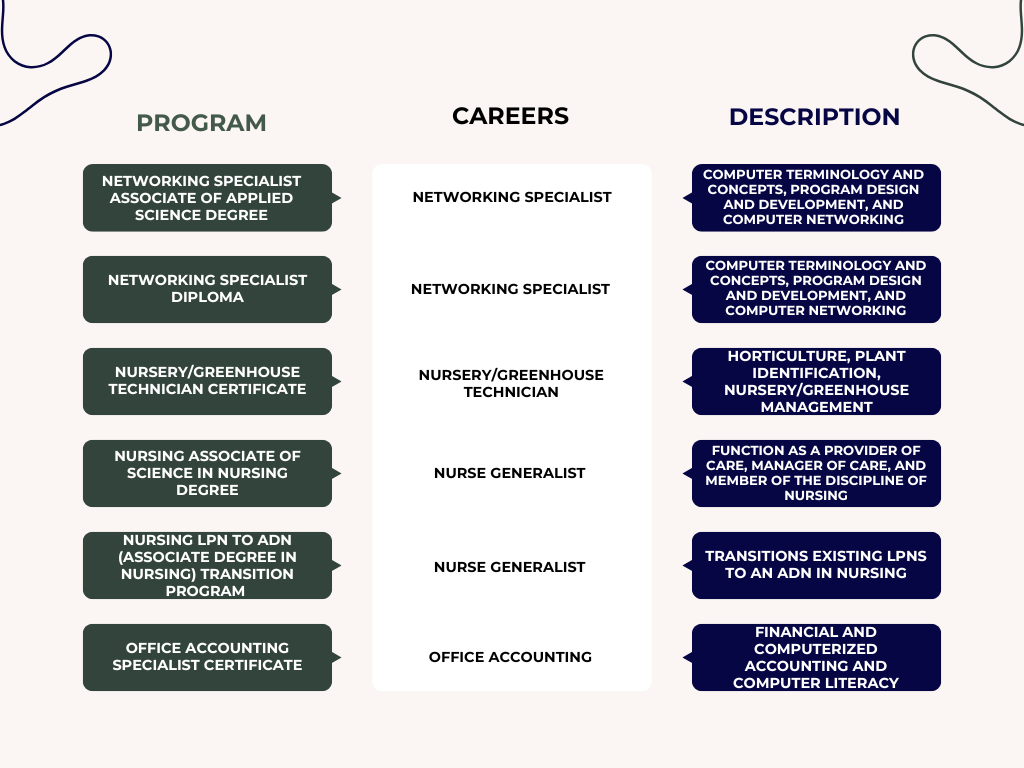 GNTC Programs and Careers