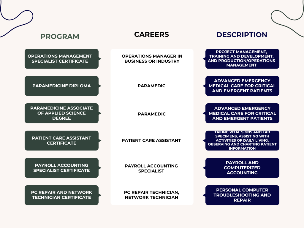 GNTC Programs and Careers