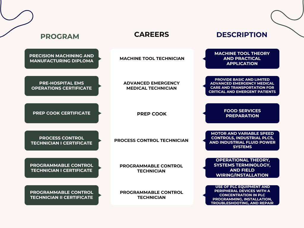 GNTC Programs and Careers