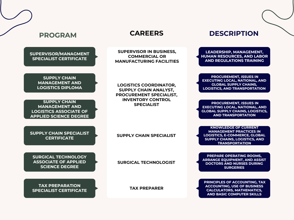 GNTC Programs and Careers