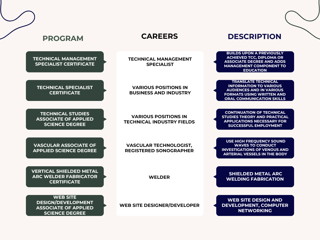 GNTC Programs and Careers