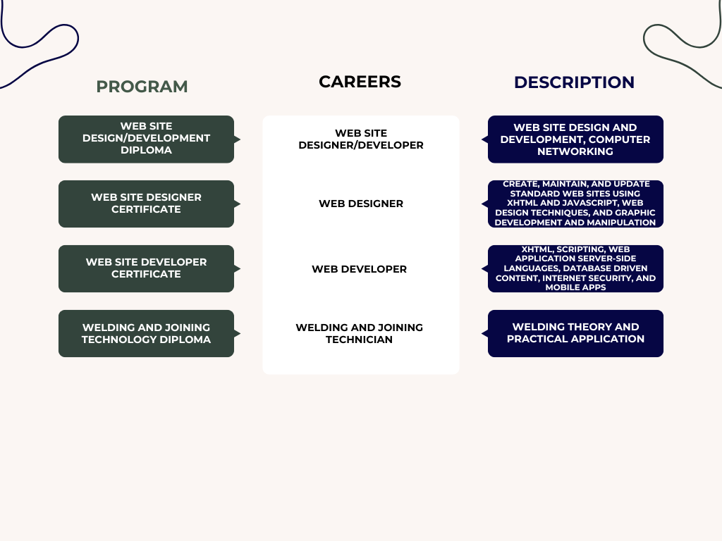 GNTC Programs and Careers
